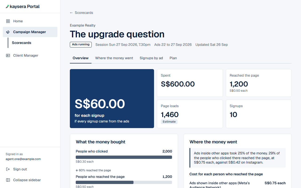 Campaign Manager showing one push's scorecard for an invented agency. The headline figure reads S$60.00 for each signup, beside what was spent, the people who reached the page, the page loads and the signups, above a breakdown of what the money bought.