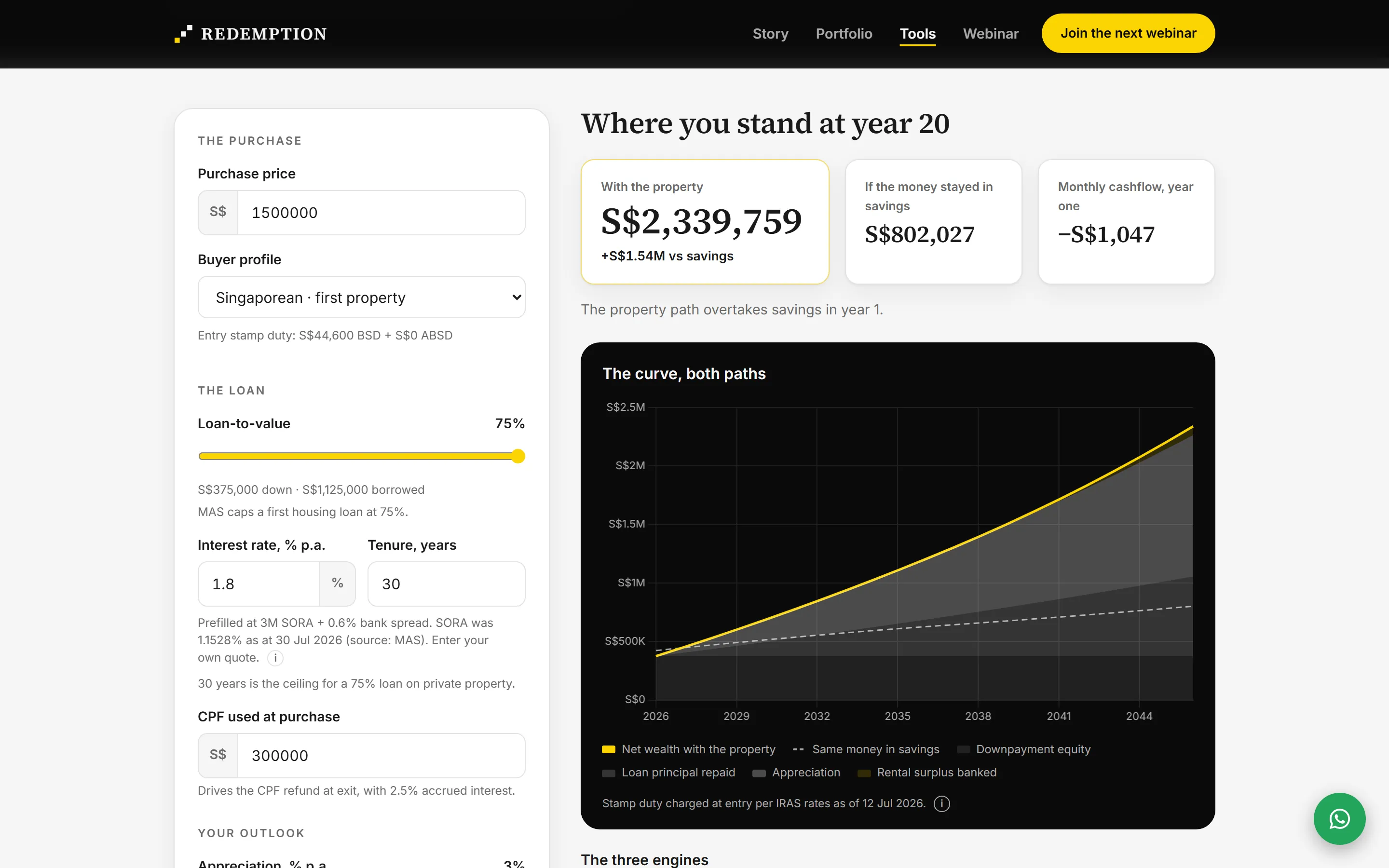 The long-term wealth projection calculator on redemption.sg. A form on the left holds purchase price, buyer profile, loan-to-value, interest rate and CPF used. On the right, three figures headed 'Where you stand at year 20' read S$2,339,759 with the property against S$802,027 if the money stayed in savings, above a chart plotting both paths to 2046.