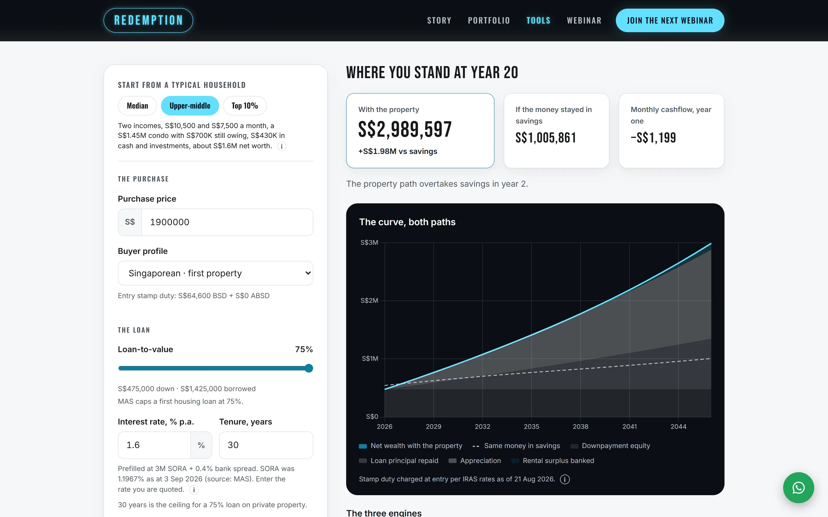 The wealth projection calculator on redemption.sg. A form on the left holds a household preset, purchase price, buyer profile, loan to value, interest rate and tenure. On the right, a results panel headed 'Where you stand at year 20' with three figures above a chart that plots two paths to 2046.